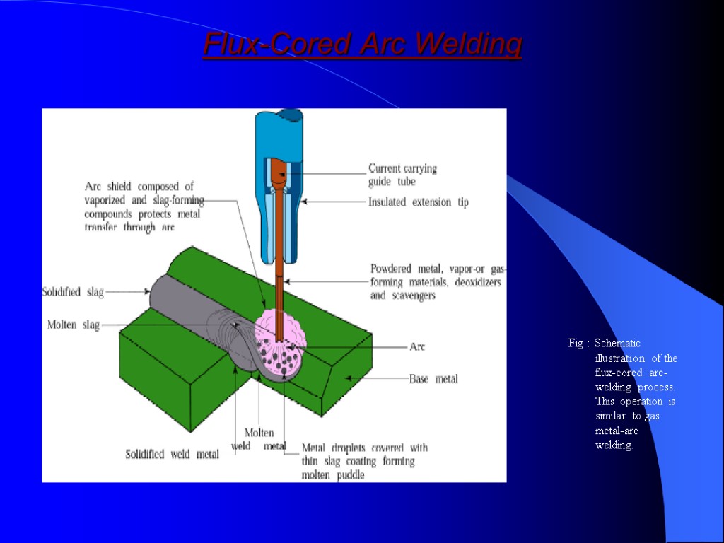 Flux-Cored Arc Welding Fig : Schematic illustration of the flux-cored arc-welding process. This operation